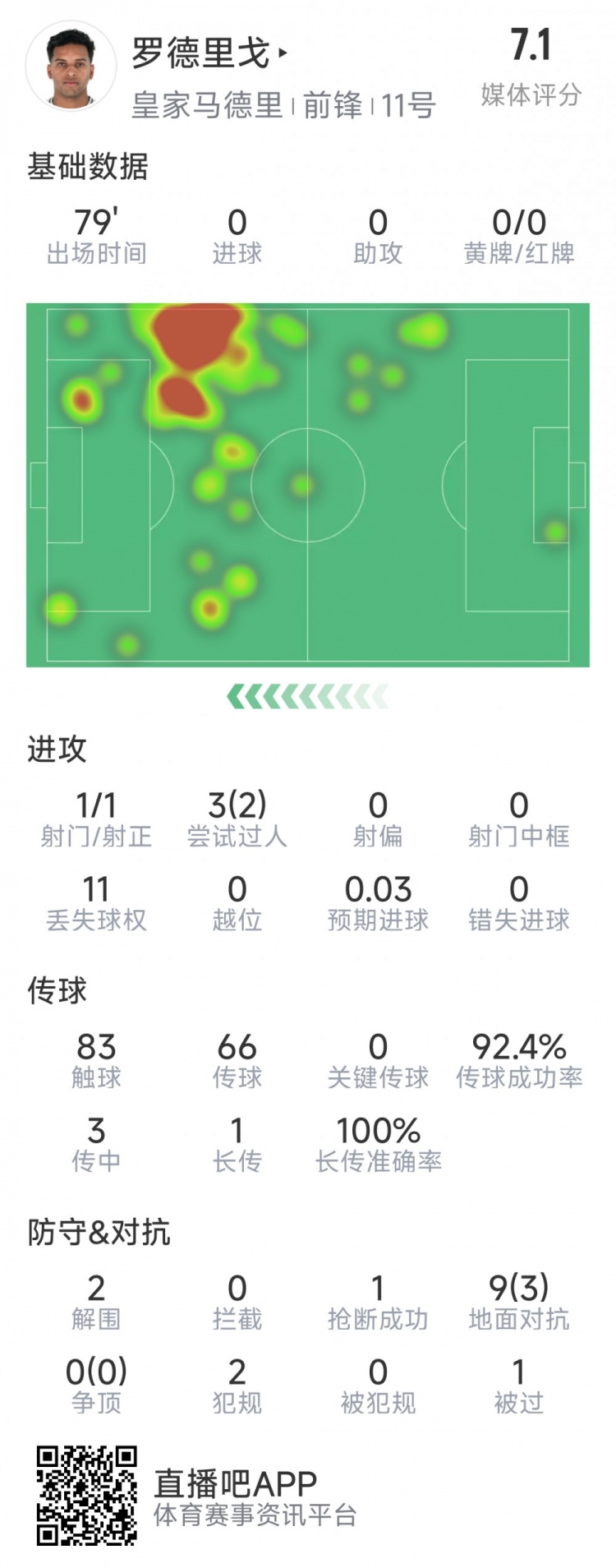  羅德里戈本場數(shù)據(jù)：1次射門，3次過人2次成功，2解圍，1搶斷