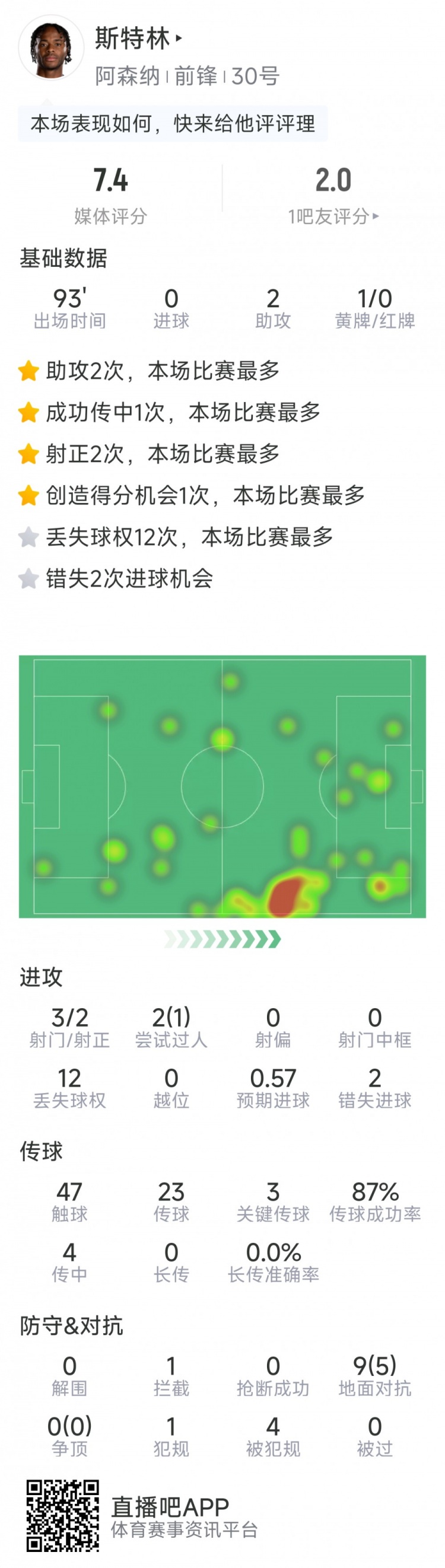  斯特林本場數(shù)據(jù)：2次助攻，3次關(guān)鍵傳球，3射2正，2次錯失良機