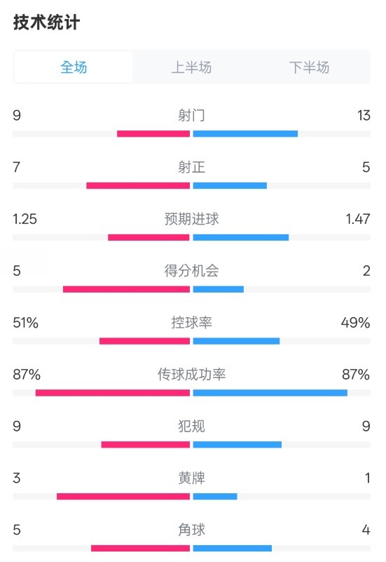  阿森納2-2埃因霍溫全場數(shù)據(jù)：射門9-13，射正7-5，控球率51%-49%