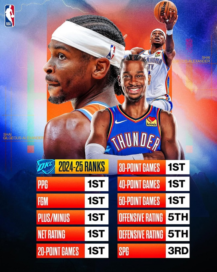  劍指MVP？亞歷山大本賽季得分/進球數(shù)/正負值/凈效率皆聯(lián)盟第一