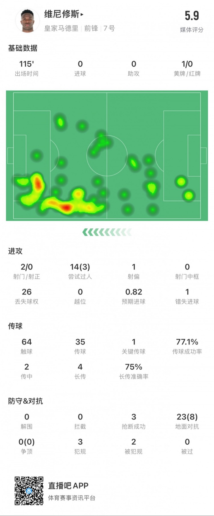  維尼修斯本場數(shù)據(jù)：1次錯失點球，14次過人3次成功，獲評5.9分