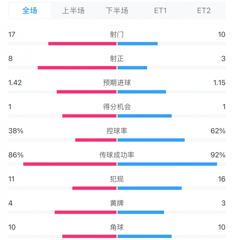  馬競(jìng)1-0皇馬兩隊(duì)數(shù)據(jù)：射門17-10，射正8-3，控球率38%-62%