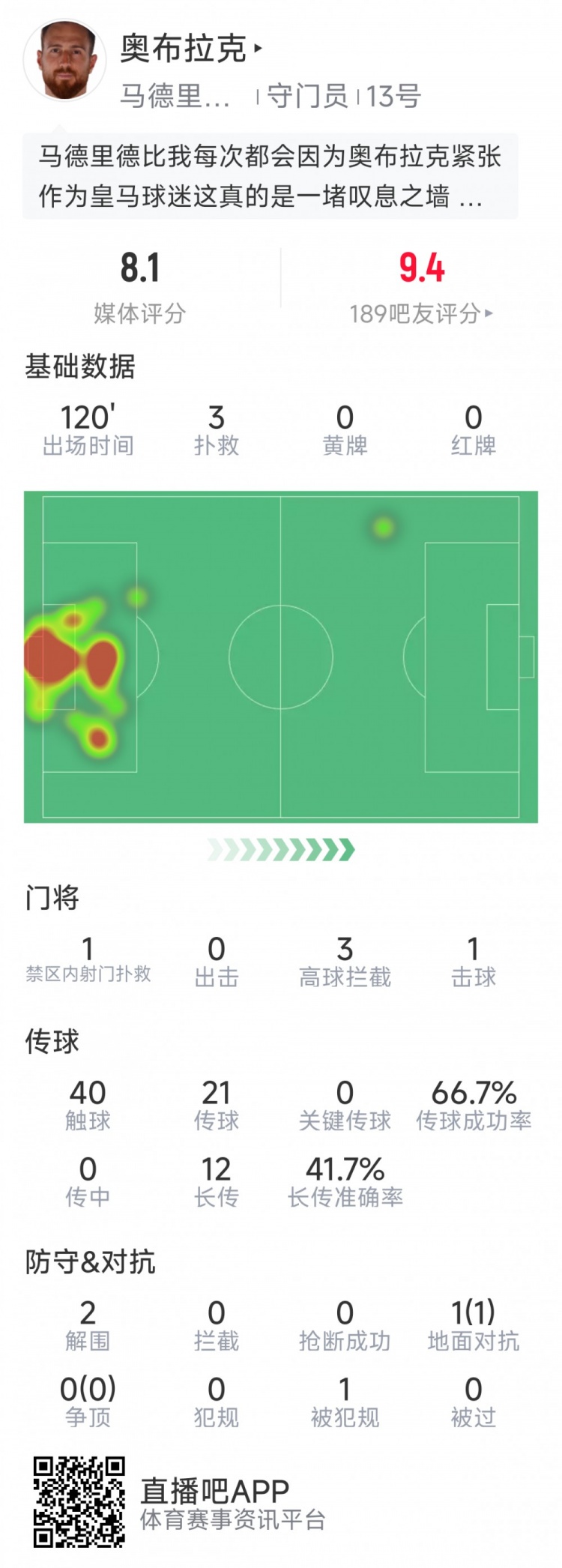 奧布拉克本場數(shù)據(jù)：3次撲救助球隊零封，點(diǎn)球大戰(zhàn)1次撲點(diǎn)