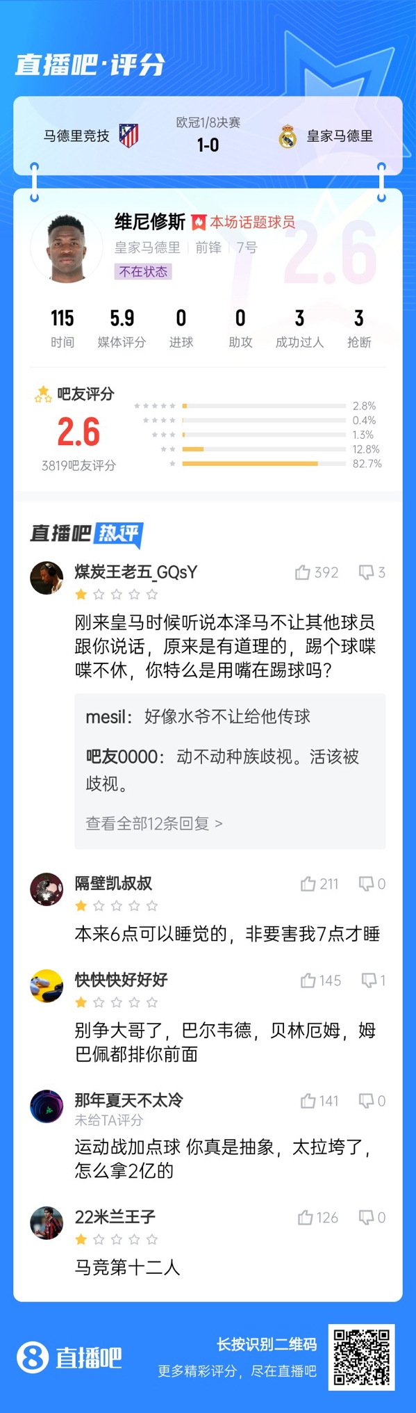  雖然晉級但...吧友不滿維尼修斯表現(xiàn)：2.6分！全隊為你擦屁股