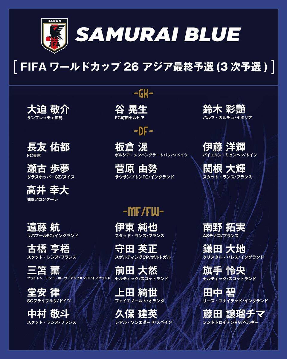  勝巴林就進世界杯！日本大名單：三笘薰 遠藤航領(lǐng)銜 伊藤洋輝回歸