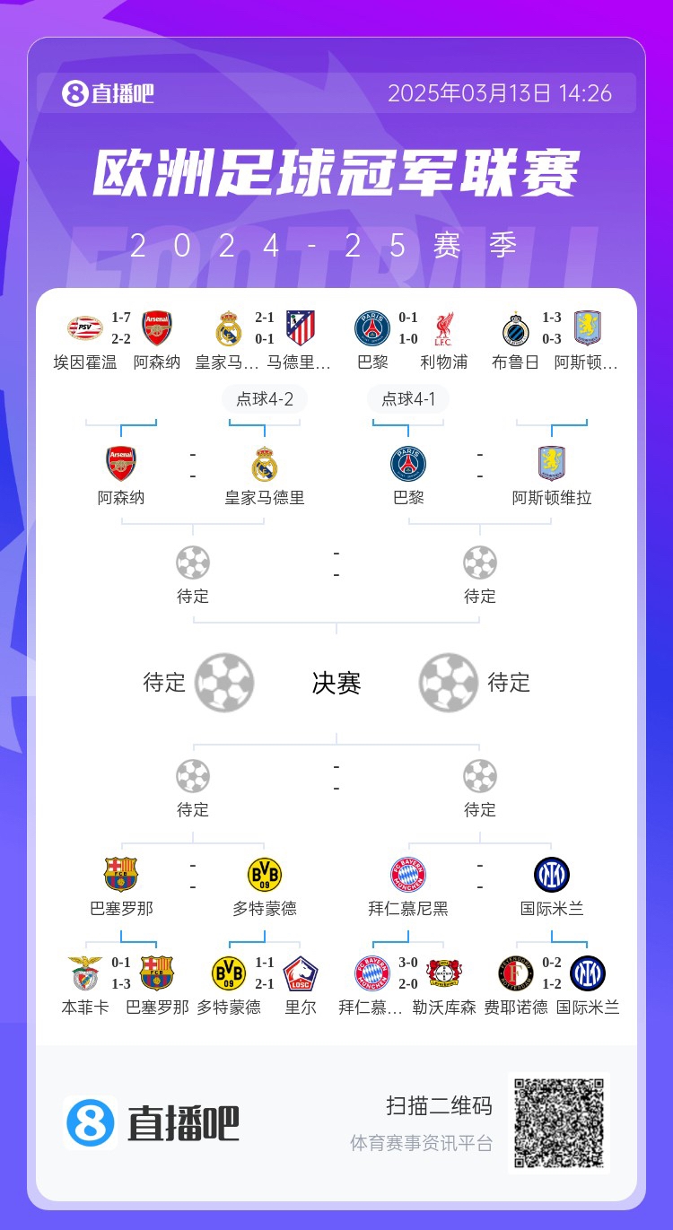  地獄通關(guān)難度！皇馬勝曼城、馬競(jìng)后碰阿森納，半決賽大概率戰(zhàn)巴黎