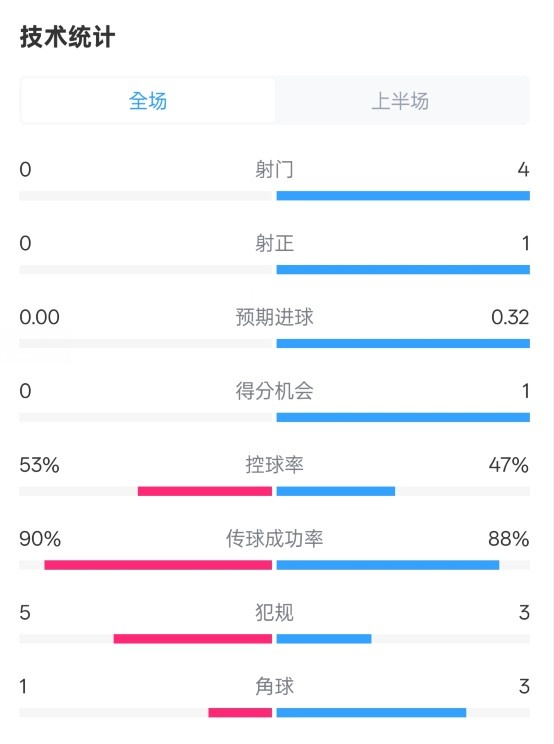  0射門！切爾西半場0-0哥本哈根數(shù)據(jù)：射門0-4，控球率53%-47%