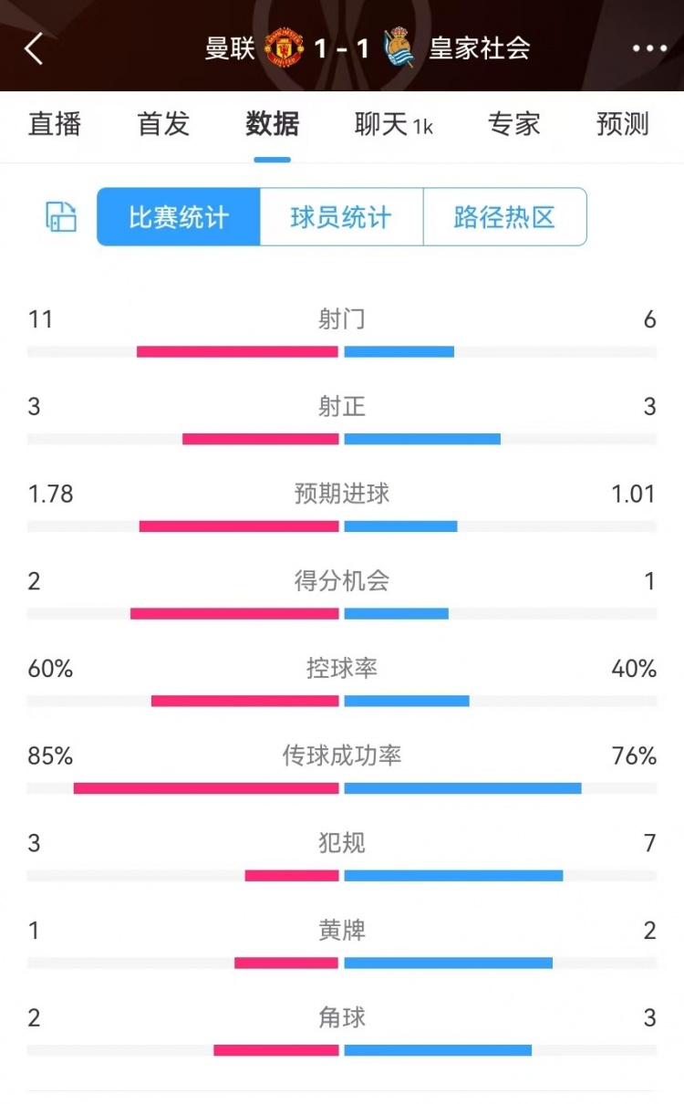  曼聯(lián)半場數(shù)據(jù)：射門11-6、射正3-3、得分機(jī)會2-1，犯規(guī)3-7