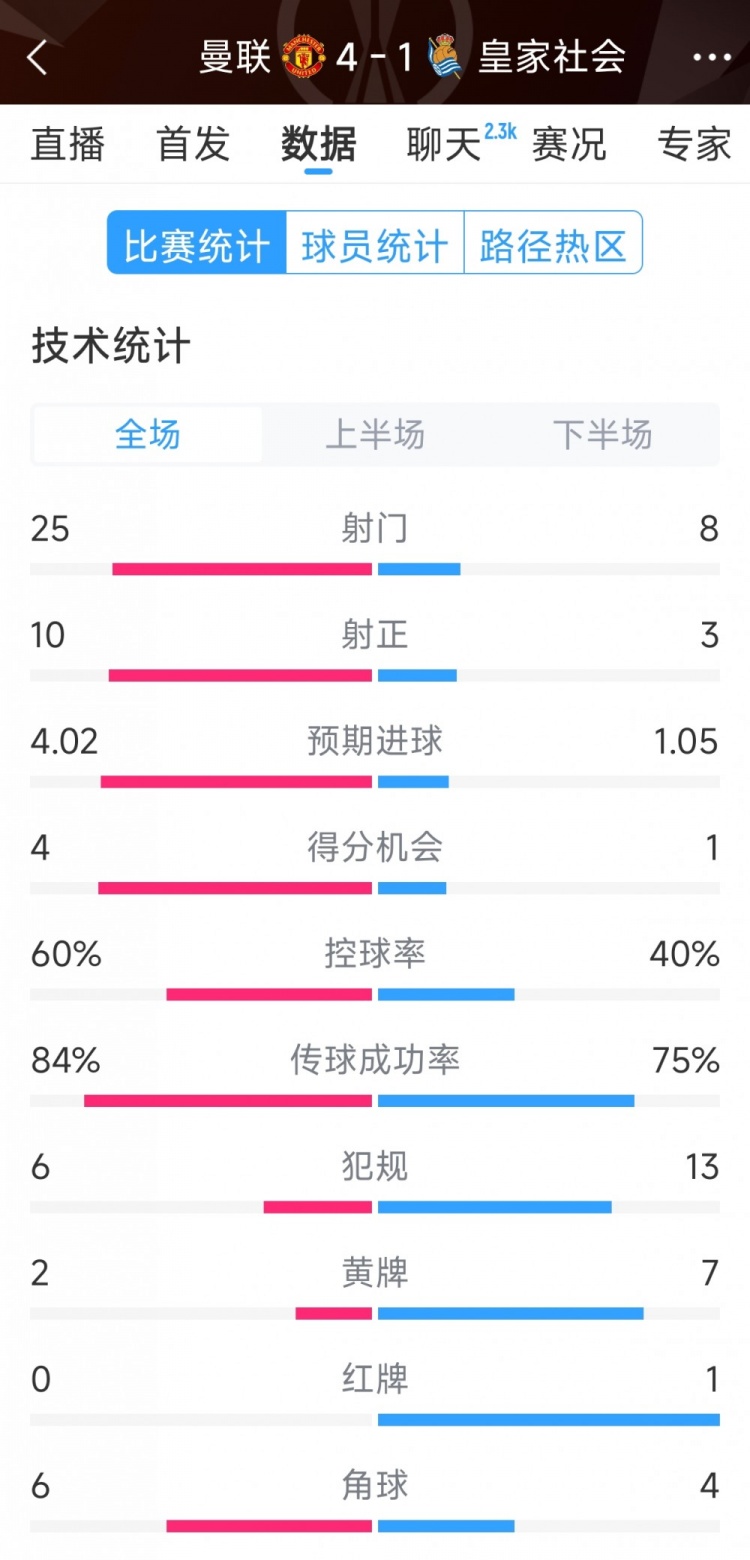  曼聯(lián)4-1皇家社會(huì)全場(chǎng)數(shù)據(jù)：射門25-8，射正10-3，得分機(jī)會(huì)4-1