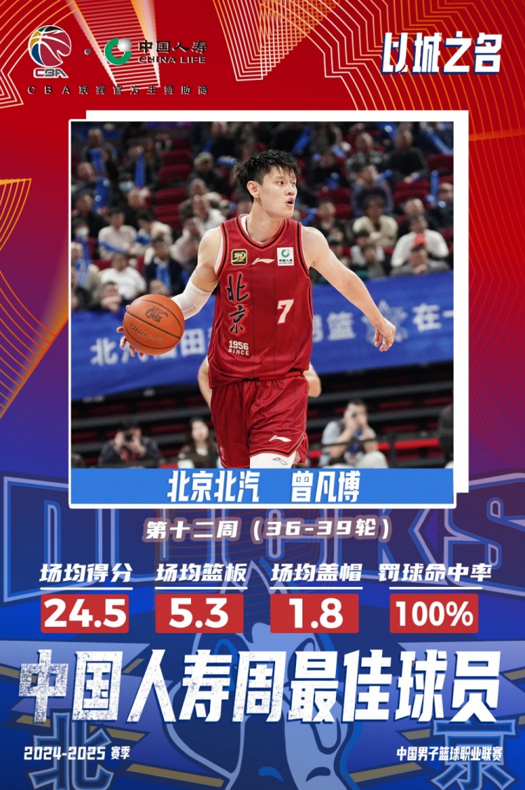  生涯首次！曾凡博當選第十二周周最佳球員 場均轟24.5分5.3板