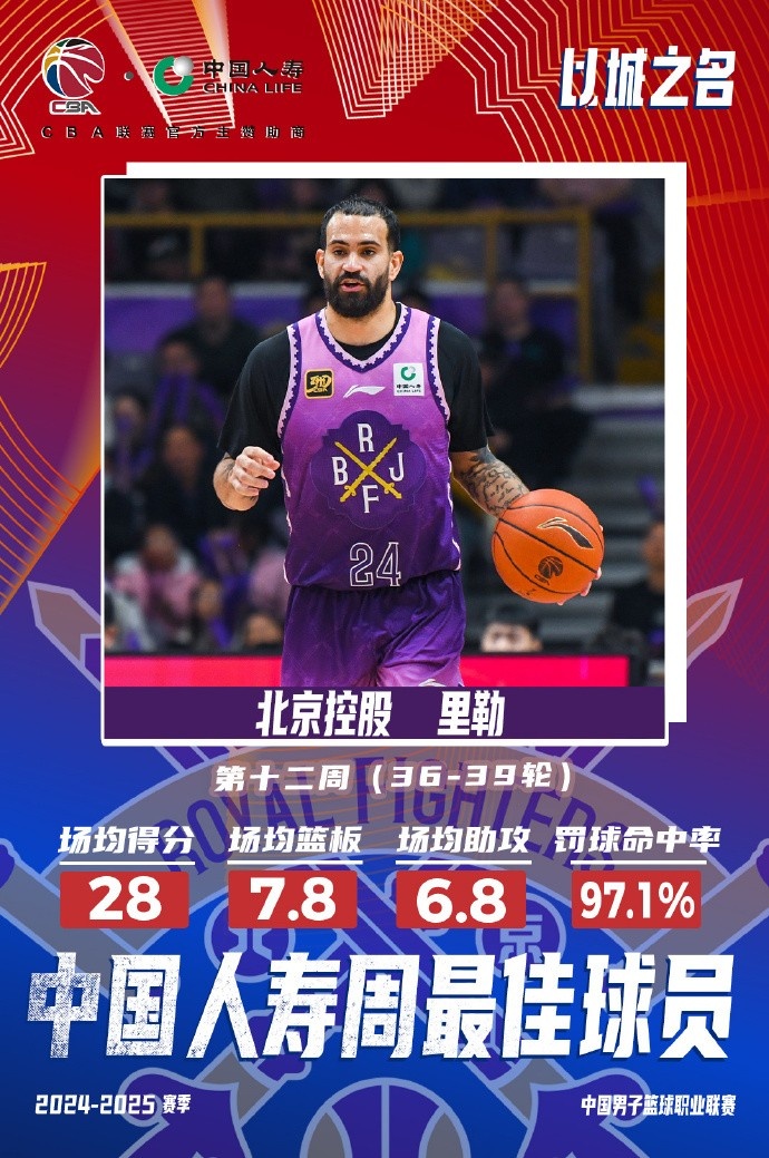  出戰(zhàn)4場場均28分7.8板6.8助！北控外援里勒當選周最佳外援