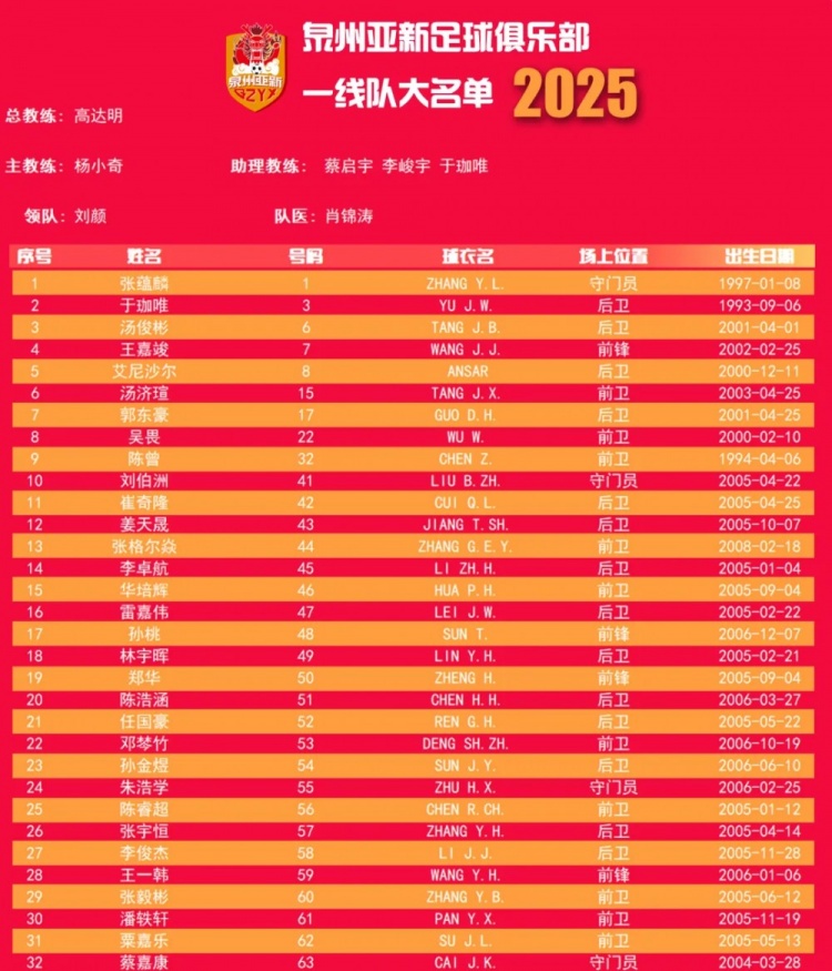  福建職業(yè)隊獨苗！泉州亞新公布名單：王嘉竣領(lǐng)銜！05后球員22人