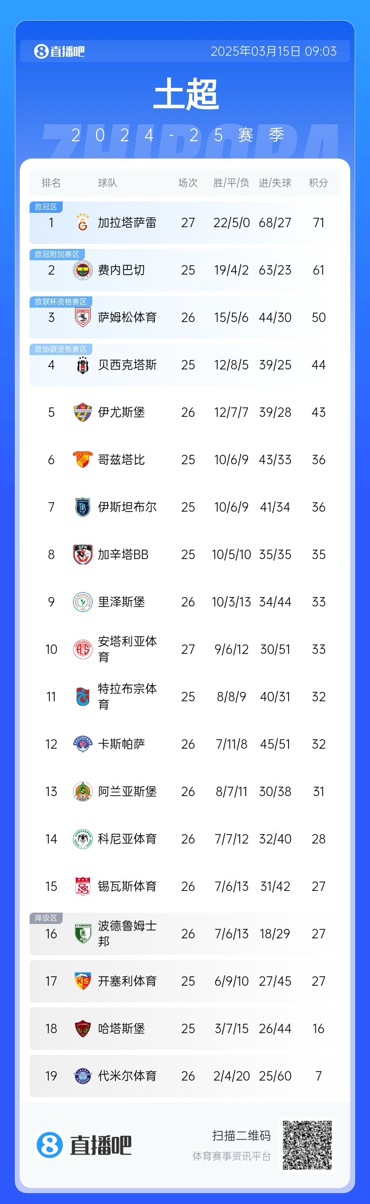 27輪不??！加拉塔薩雷繼續(xù)領(lǐng)跑土超，多賽兩輪領(lǐng)先費(fèi)內(nèi)巴切10分