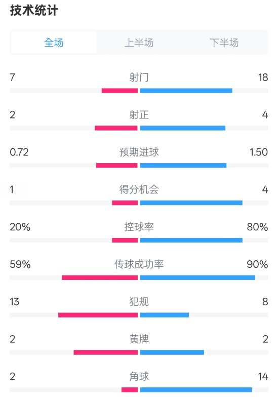  柏林聯(lián)合1-1拜仁數(shù)據(jù)：射門7-18，射正2-4，控球率20%-80%