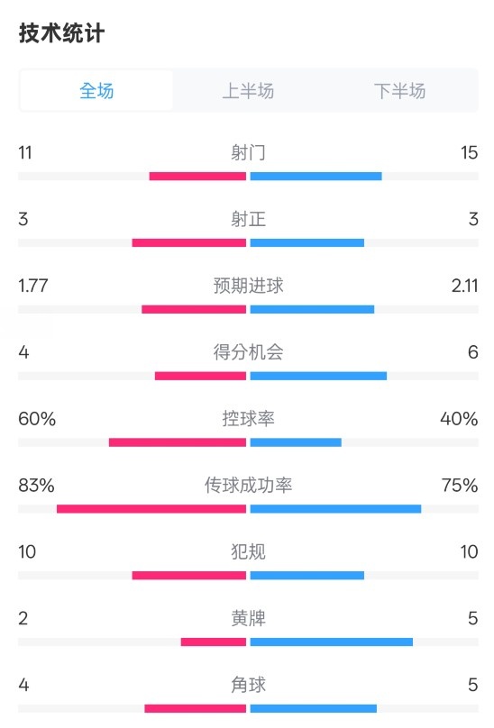  曼城2-2布萊頓數(shù)據(jù)：射門11-15，射正3-3，控球率60%-40%