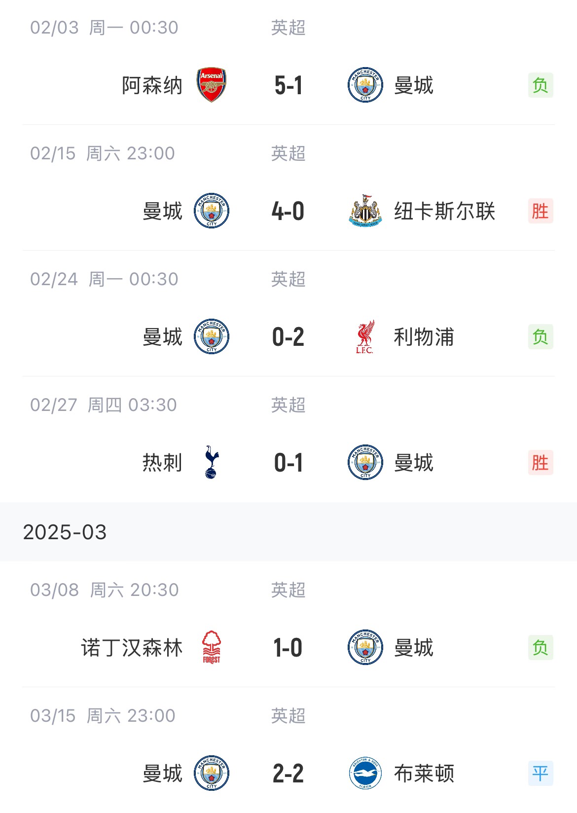  這狀態(tài)爭(zhēng)五也危！曼城近6場(chǎng)聯(lián)賽2勝1平3負(fù)，先賽只領(lǐng)先紐卡1分
