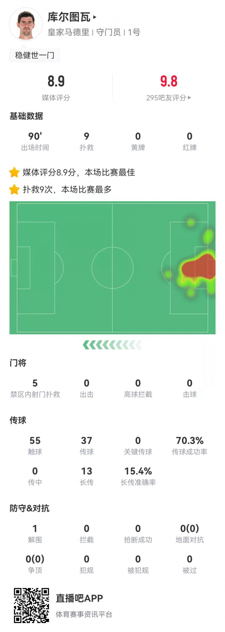  世一門！庫爾圖瓦本場(chǎng)9次撲救、預(yù)期撲出0.86球，獲評(píng)8.9分