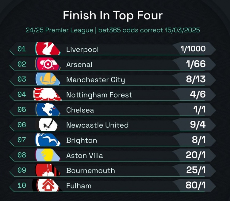  英超前四賠率：曼城8/13位列第3，森林、切爾西分列四五位