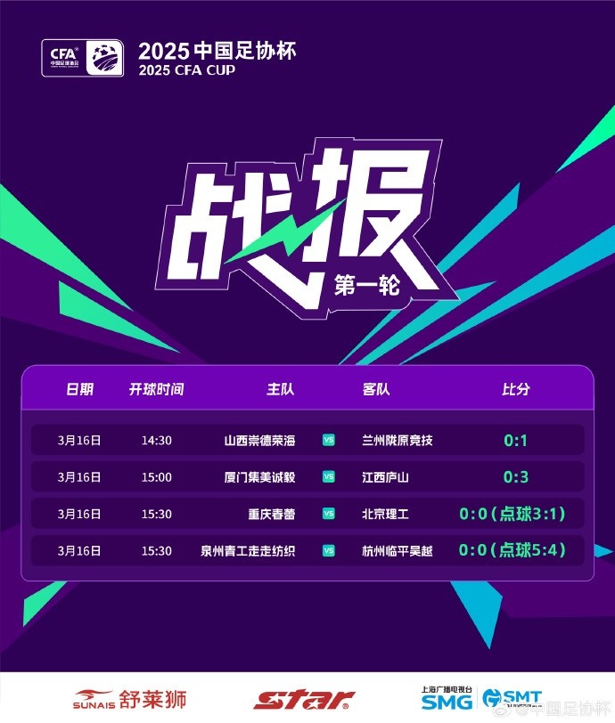  足協(xié)杯第1輪結(jié)束爭奪，蘭州隴原競技、廣州蒲公英等16隊晉級