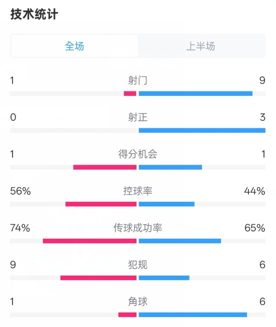  利物浦半場0-1紐卡數(shù)據(jù)：射門1-9，射正0-3，控球率56%-44%