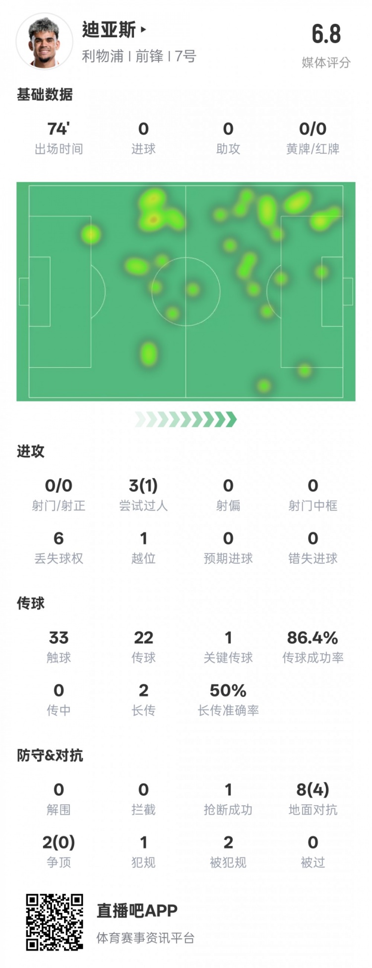  路易斯-迪亞斯本場數(shù)據(jù)：1關(guān)鍵傳球1搶斷1過人成功，評分6.8