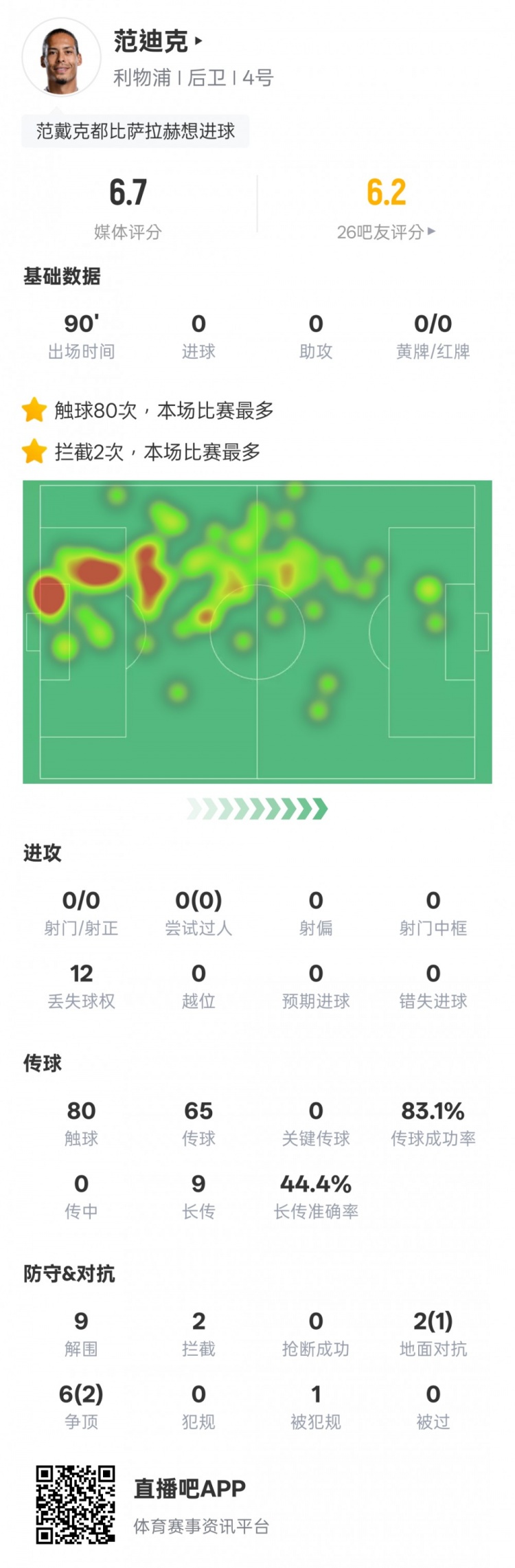  范迪克本場比賽數(shù)據(jù)：9解圍2攔截&6次爭頂2次成功，評分6.7