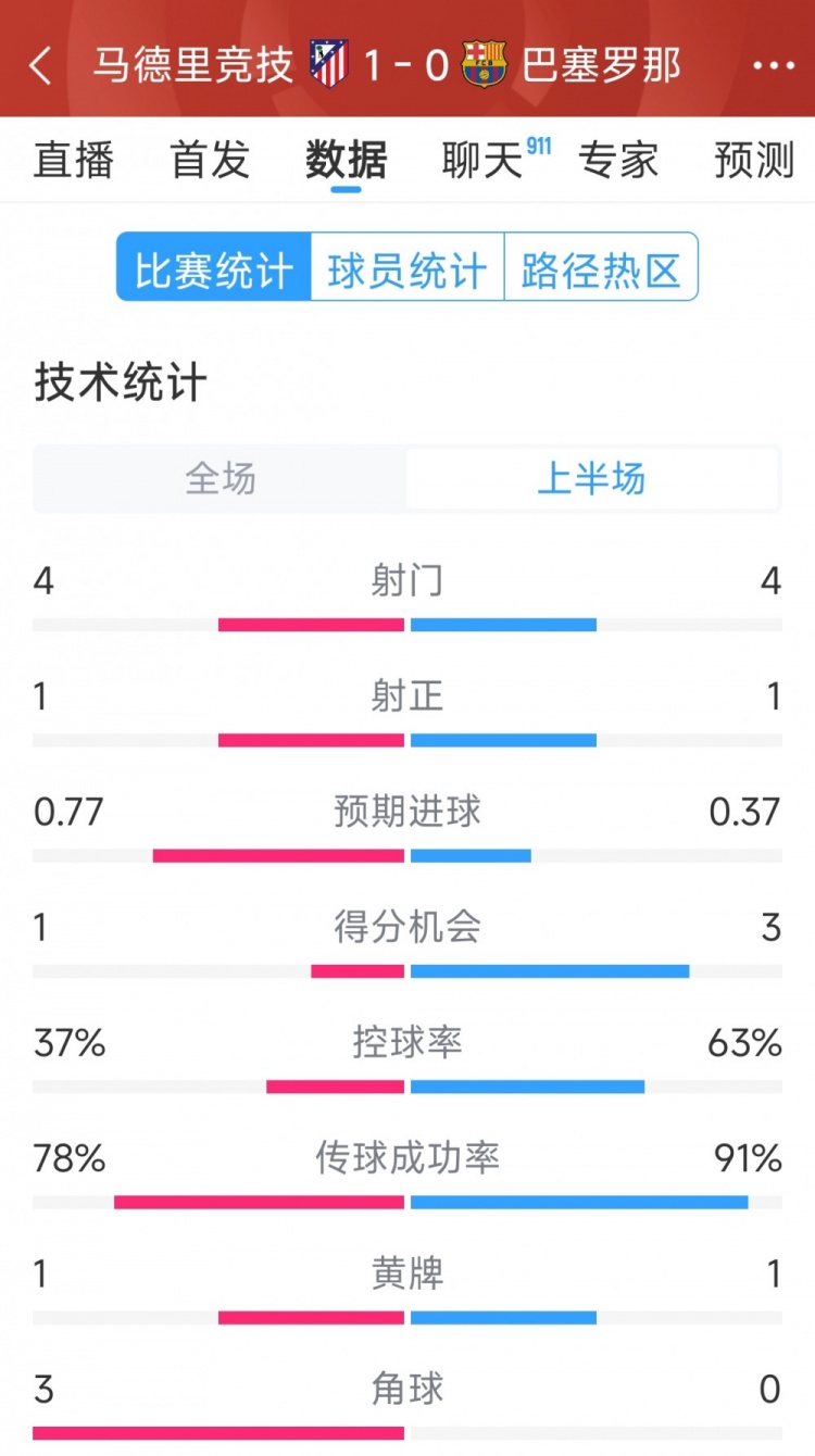  馬競(jìng)vs巴薩半場(chǎng)數(shù)據(jù)：射門4-4，射正1-1，得分機(jī)會(huì)1-3
