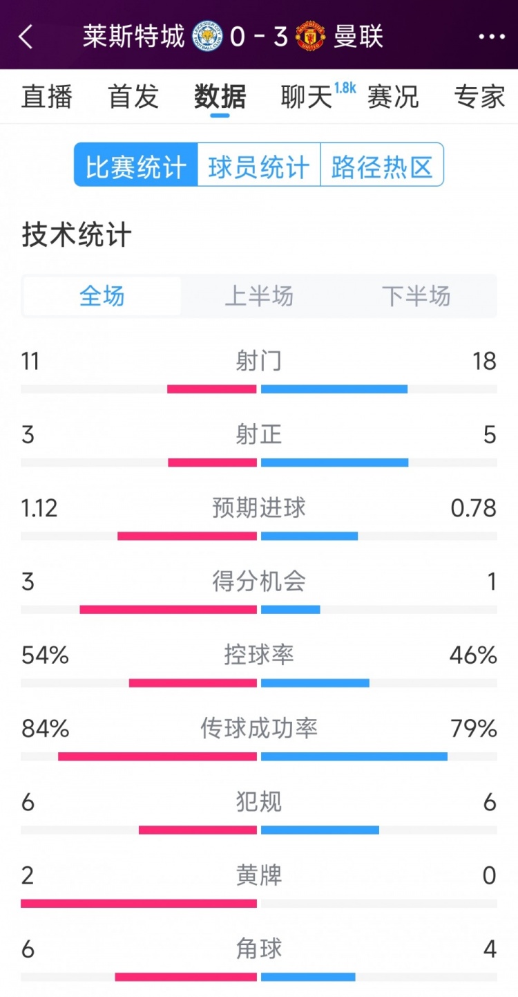  曼聯(lián)3-0萊斯特城全場(chǎng)數(shù)據(jù)：射門18-11，射正5-3，得分機(jī)會(huì)1-3
