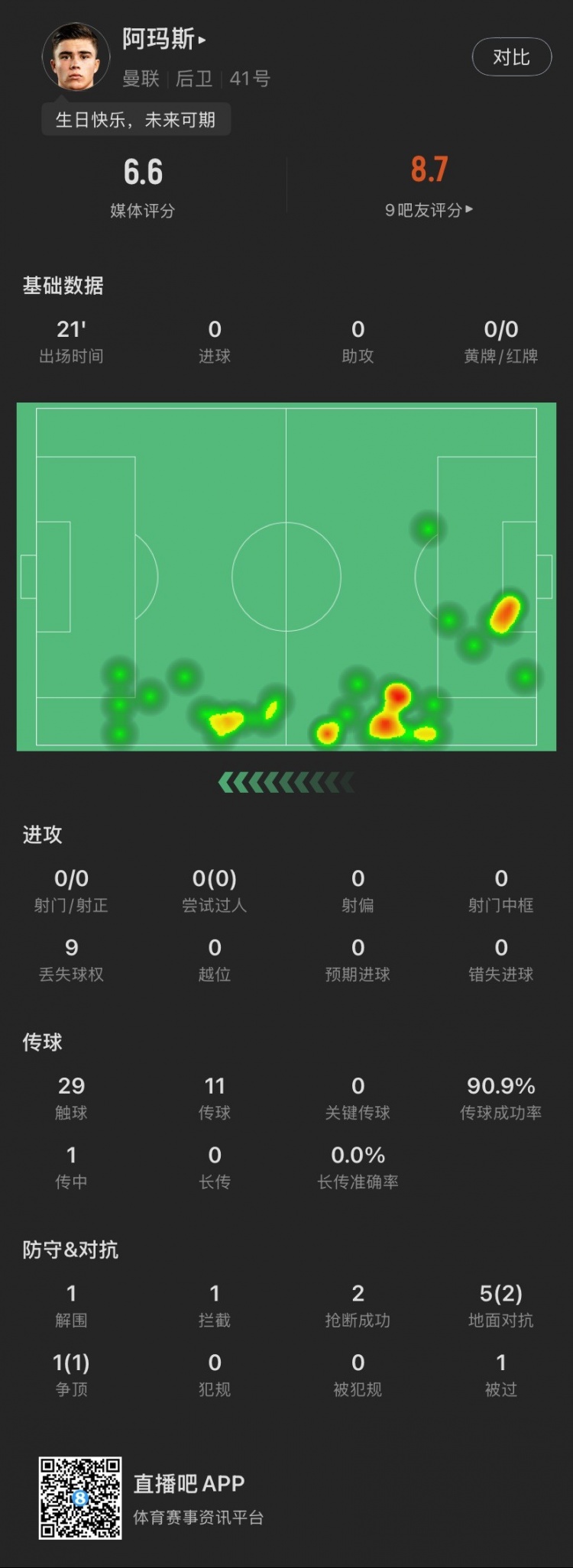  18歲生日迎首秀！阿瑪斯本場：1解圍1攔截2搶斷，6次對抗成功3次