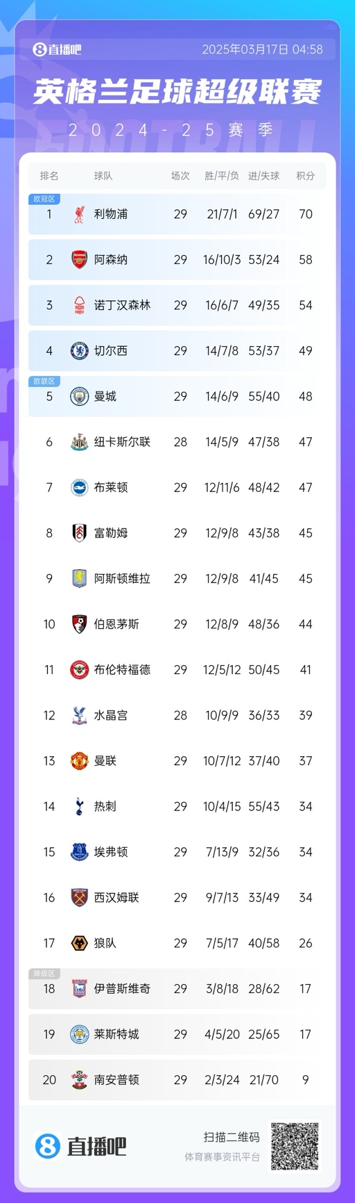  英超積分榜：曼聯(lián)完勝升至13，萊斯特城倒數(shù)第二落后保級區(qū)9分！
