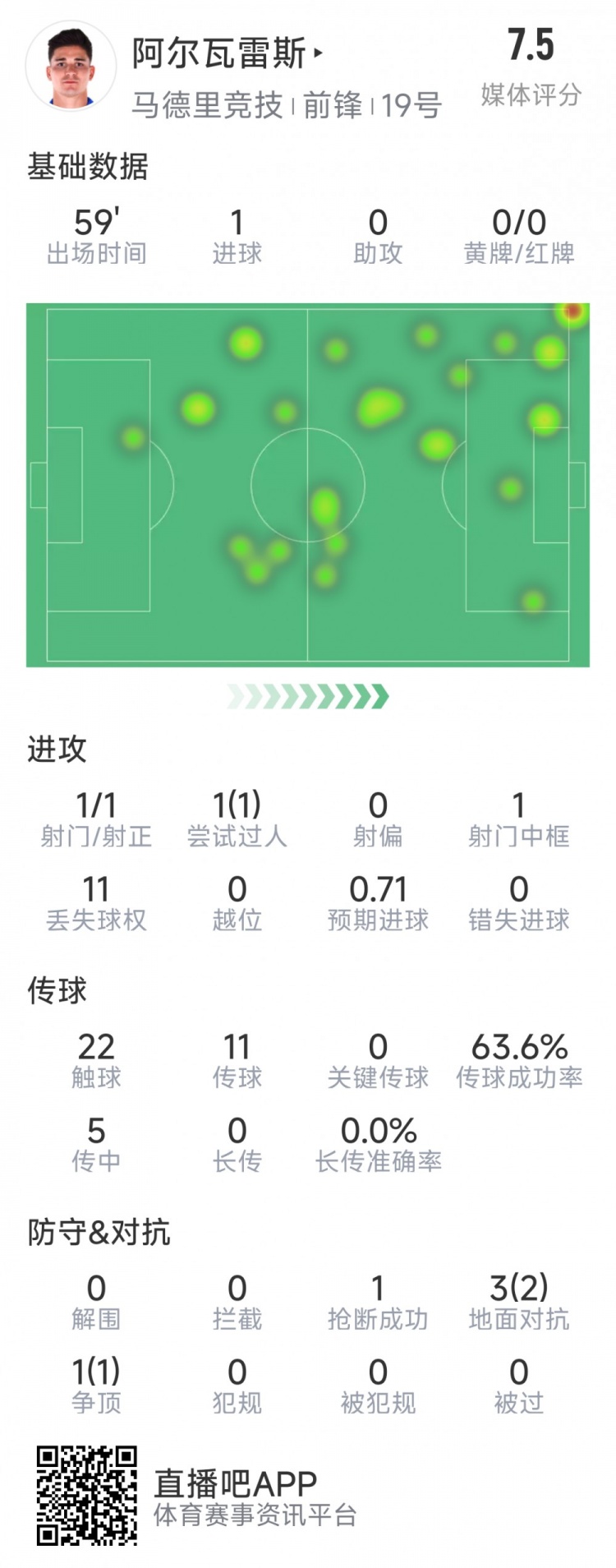  阿爾瓦雷斯本場數(shù)據(jù)：1次射門即破門，4次對抗3次成功，1次搶斷