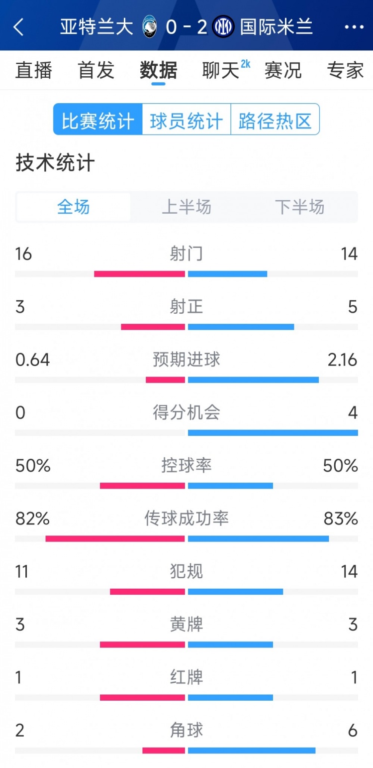  國(guó)米2-0亞特蘭大全場(chǎng)數(shù)據(jù)：射門14-16，射正5-3，得分機(jī)會(huì)4-0