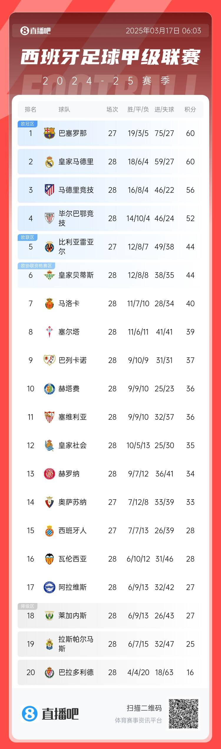  西甲積分榜：巴薩聯(lián)賽7連勝&少賽同分領跑，馬競落后榜首4分