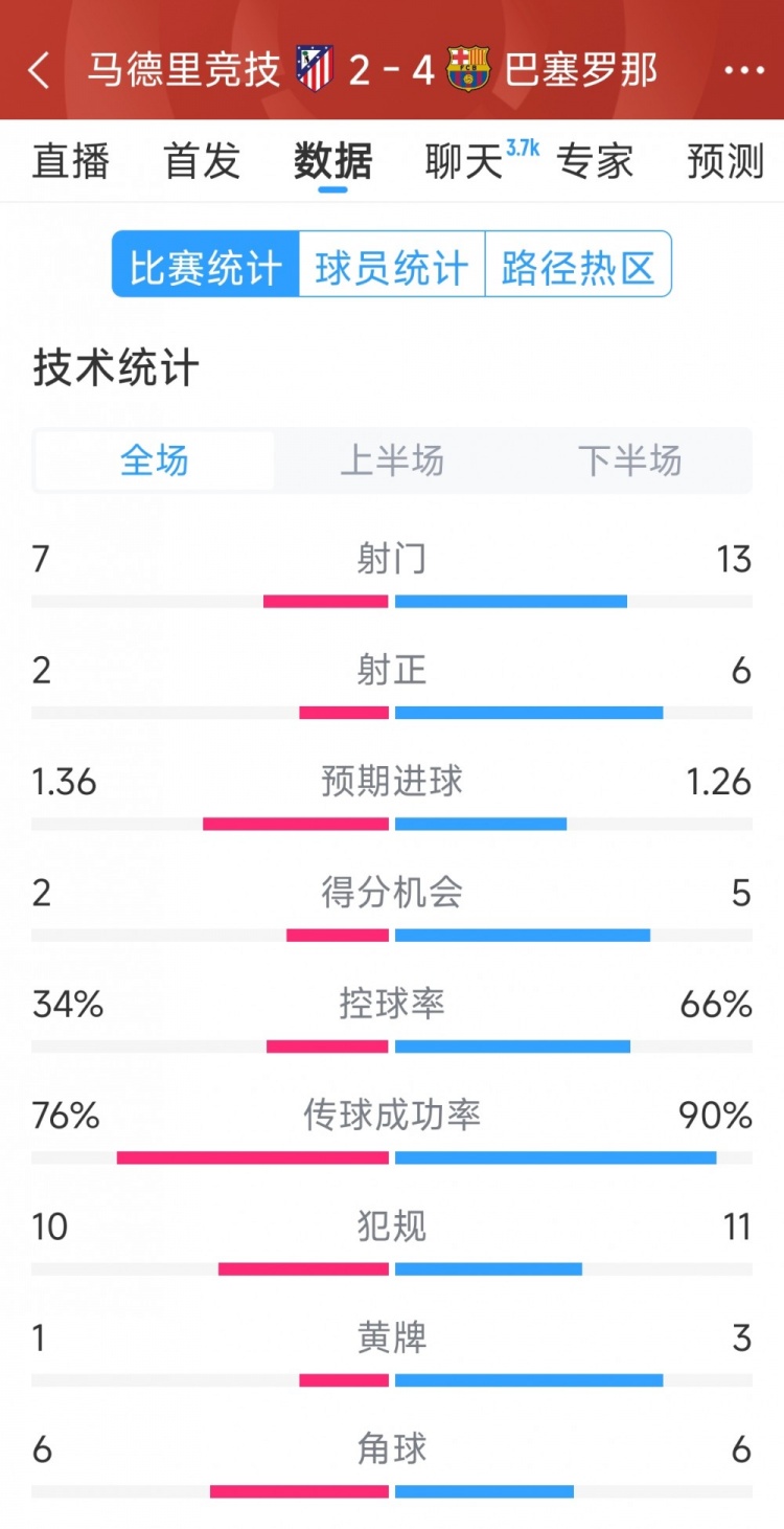  巴薩4-2馬競全場數(shù)據(jù)：射門13-7，射正6-2，得分機會5-2