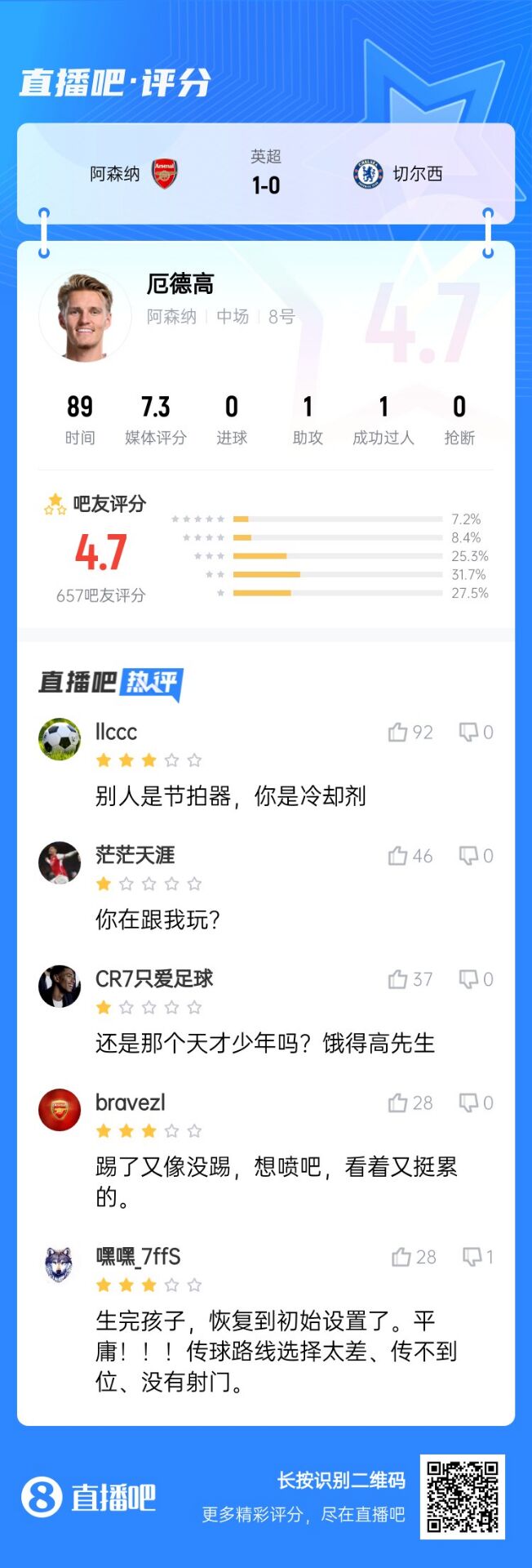  不滿意！厄德高送制勝助攻仍被球迷怒批：別人節(jié)拍器，你是冷卻劑