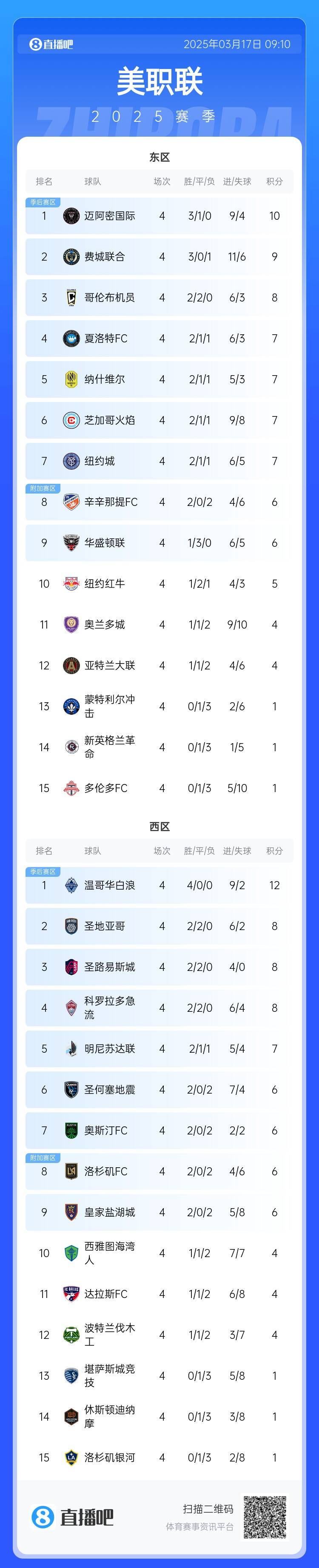  邁阿密登頂！美職聯(lián)東區(qū)積分榜：邁阿密3連勝登頂，1分領(lǐng)跑