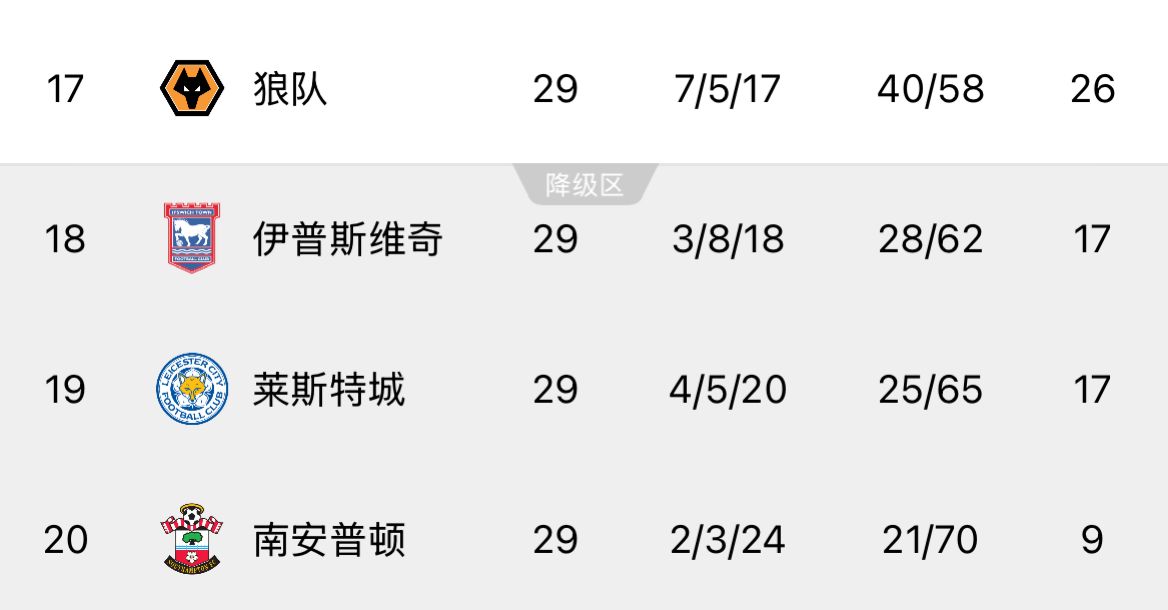  ??回天乏術(shù)！英超榜尾三隊(duì)又雙叒叕齊輸球，降級概率均超過99%