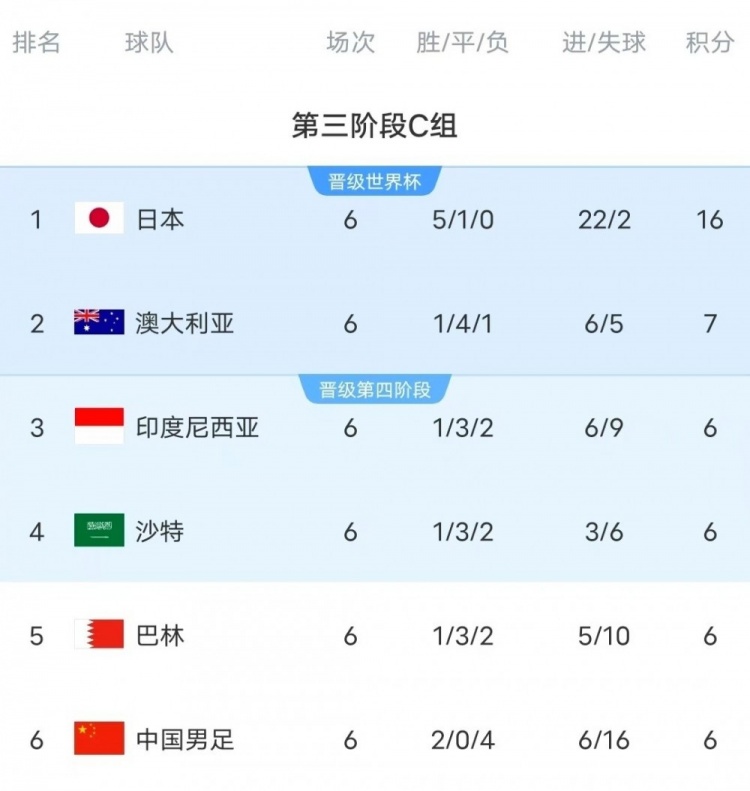  18強賽C組只有日本和澳大利亞凈勝球為正數(shù)，國足凈勝球-10