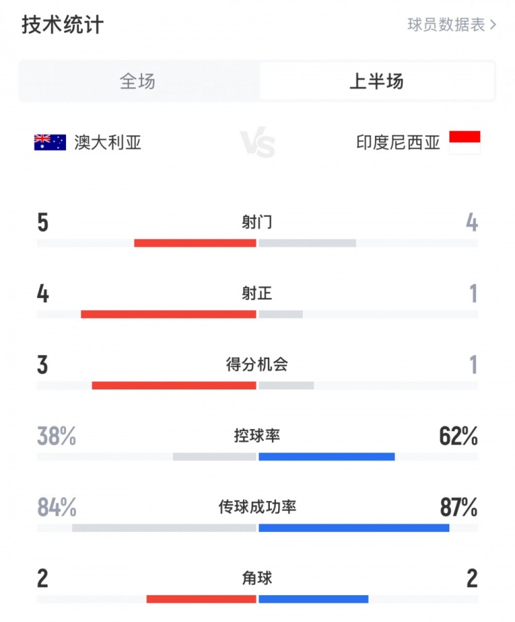  澳大利亞vs印尼半場數(shù)據(jù)：澳大利亞4射正進3球，印尼控球率62%