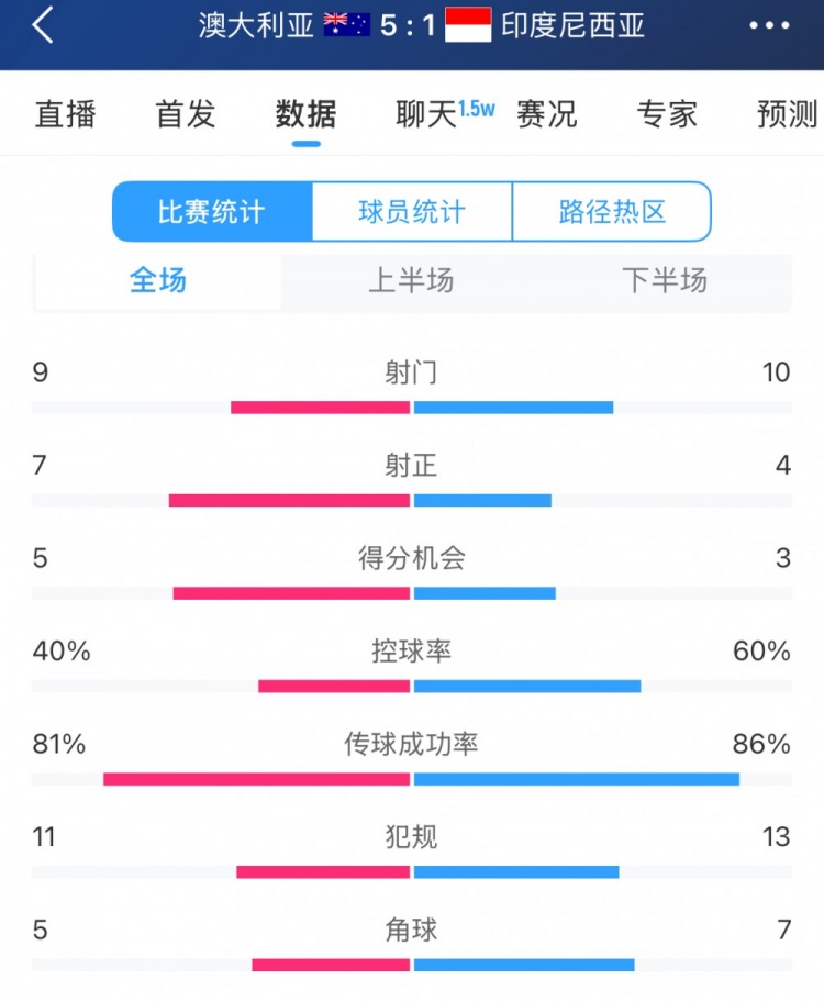  簡單高效！澳大利亞vs印尼數(shù)據(jù)：9射門7射正，5次得分機會全把握