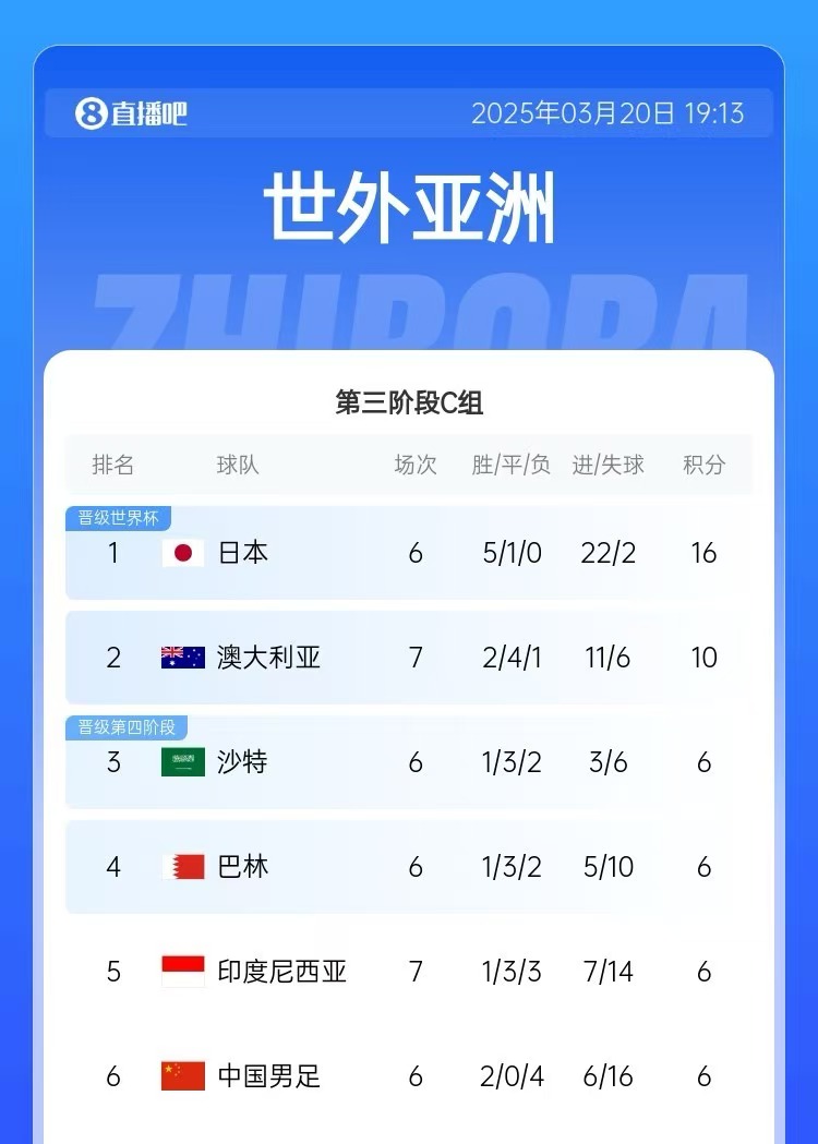  積分榜：印尼先賽仍6分&凈勝球暫多國足3個，澳大利亞10分居第2