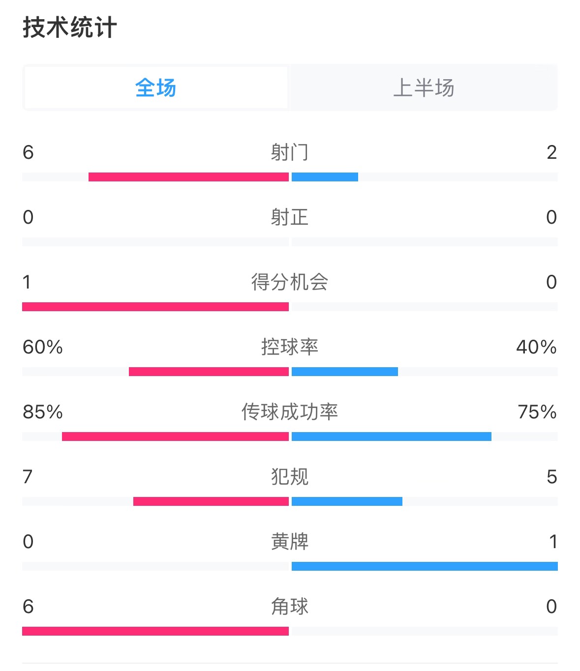  日本vs巴林半場(chǎng)數(shù)據(jù)：雙方零射正，遠(yuǎn)藤航破門(mén)被吹