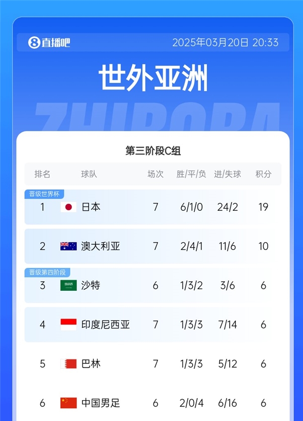  國足拿分即可擺脫墊底！積分榜：日本19分出線，巴林&印尼全輸球