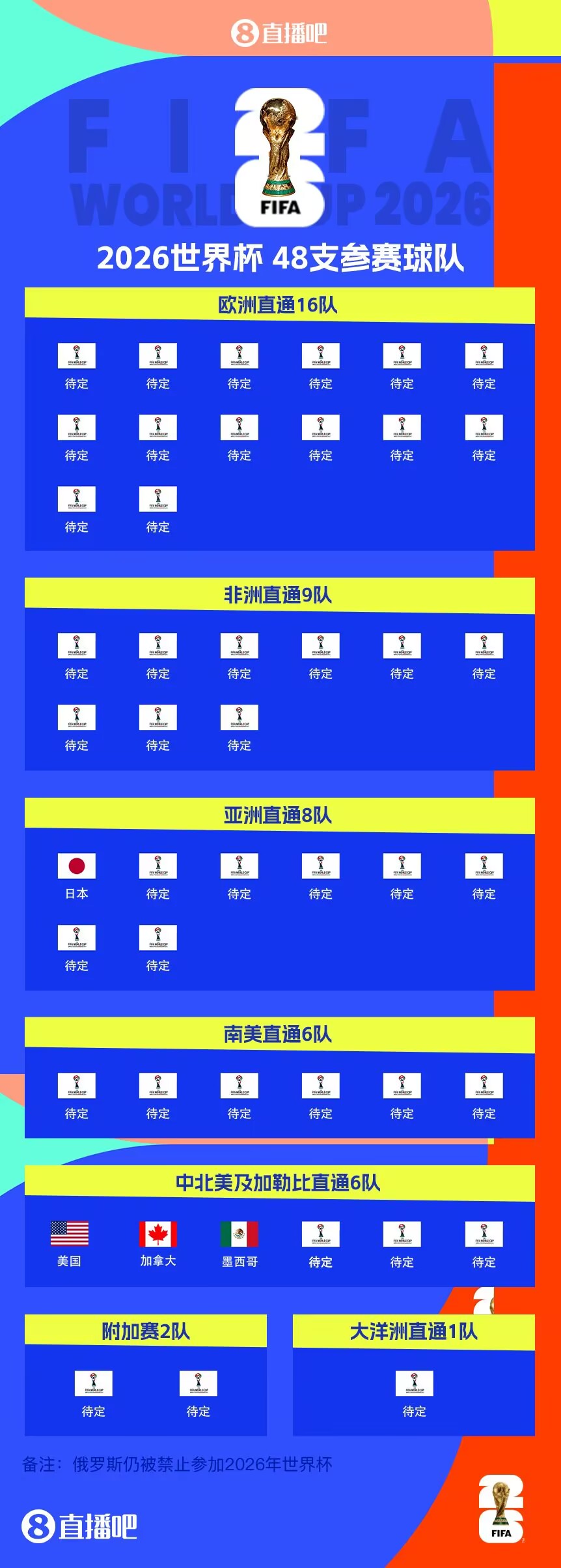 東道主外首隊！日本提前3輪晉級世界杯 連續(xù)8屆參賽+刷新最快紀錄
