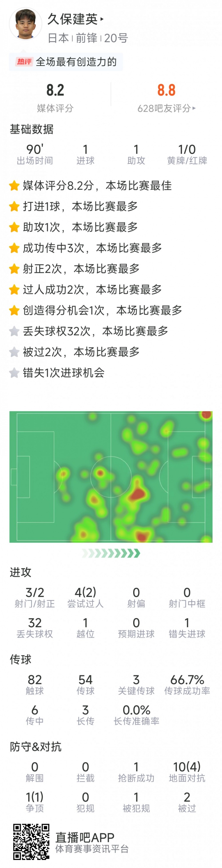  久保建英本場數(shù)據(jù)：傳射建功，3次關鍵傳球，3射2正