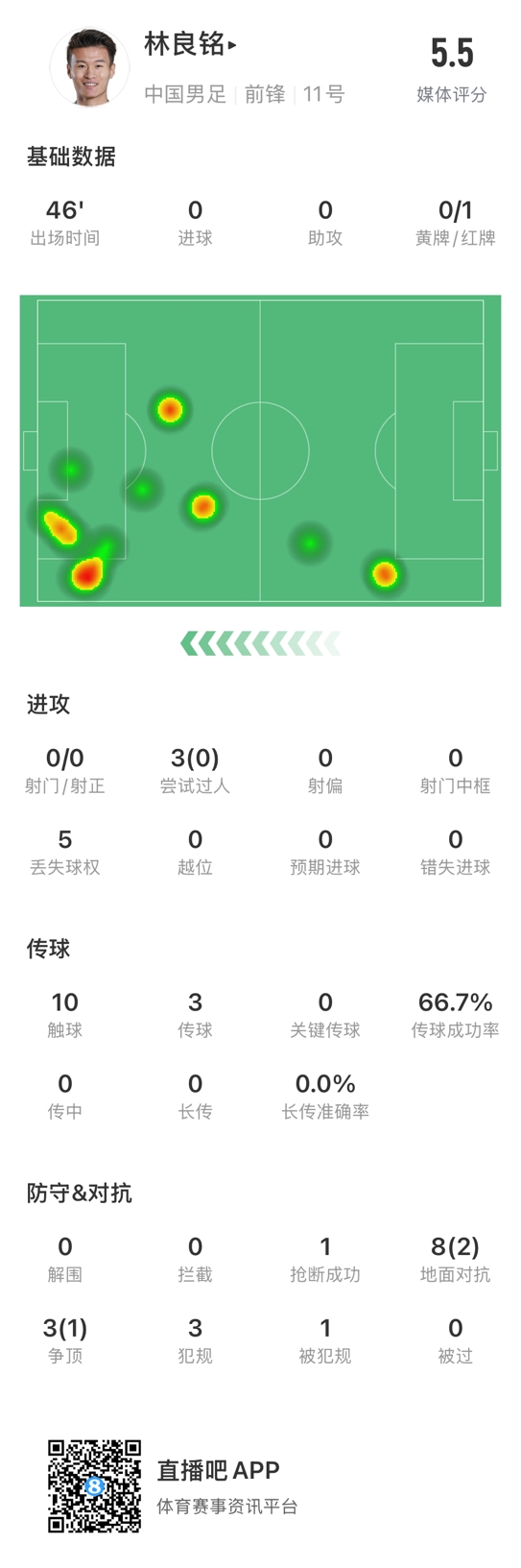  魯莽染紅！林良銘數(shù)據(jù)：3次過人0成功，3次傳球2次成功