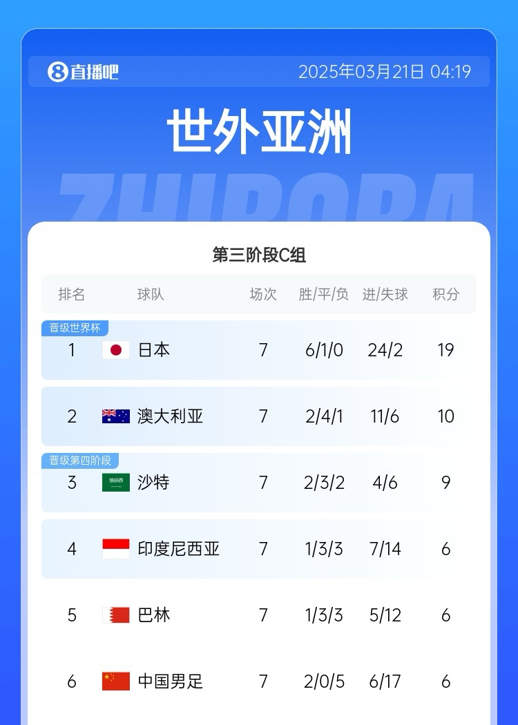  生死戰(zhàn)！國足今晚若輸澳大利亞將確定無緣前二直通