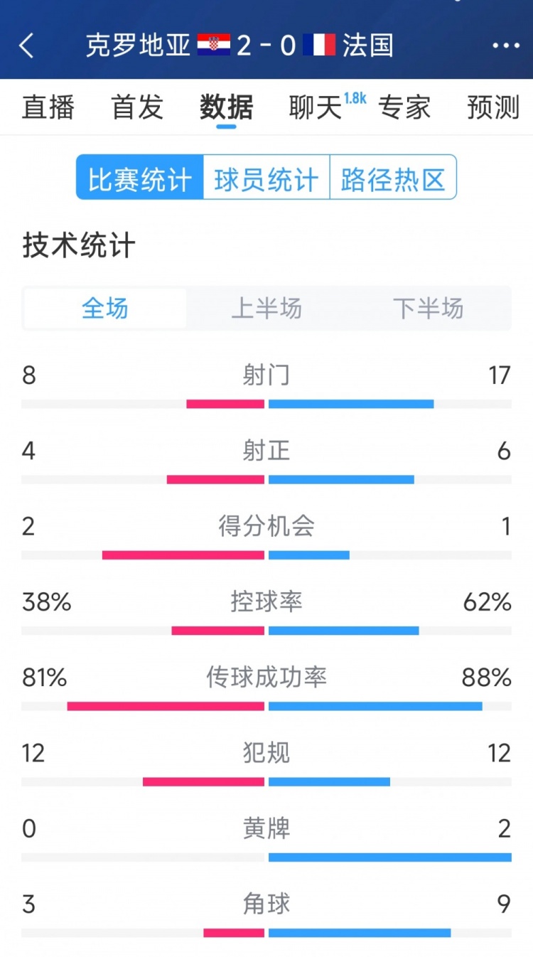  效率差距，法國0-2克羅地亞全場數(shù)據(jù)：射門17-8，射正6-4