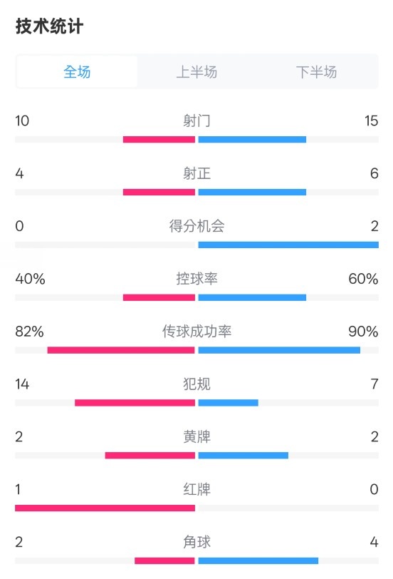  荷蘭2-2西班牙數(shù)據(jù)：射門10-15，射正4-6，控球40%-60%，紅牌1-0