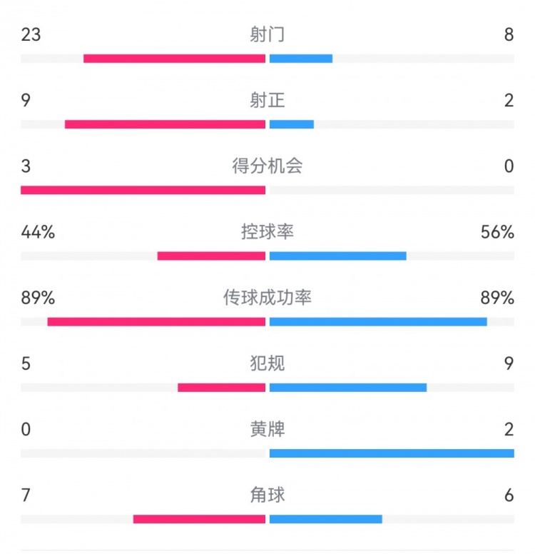  葡萄牙0-1丹麥數(shù)據(jù)：射門8-23，射正2-9，得分機(jī)會0-3